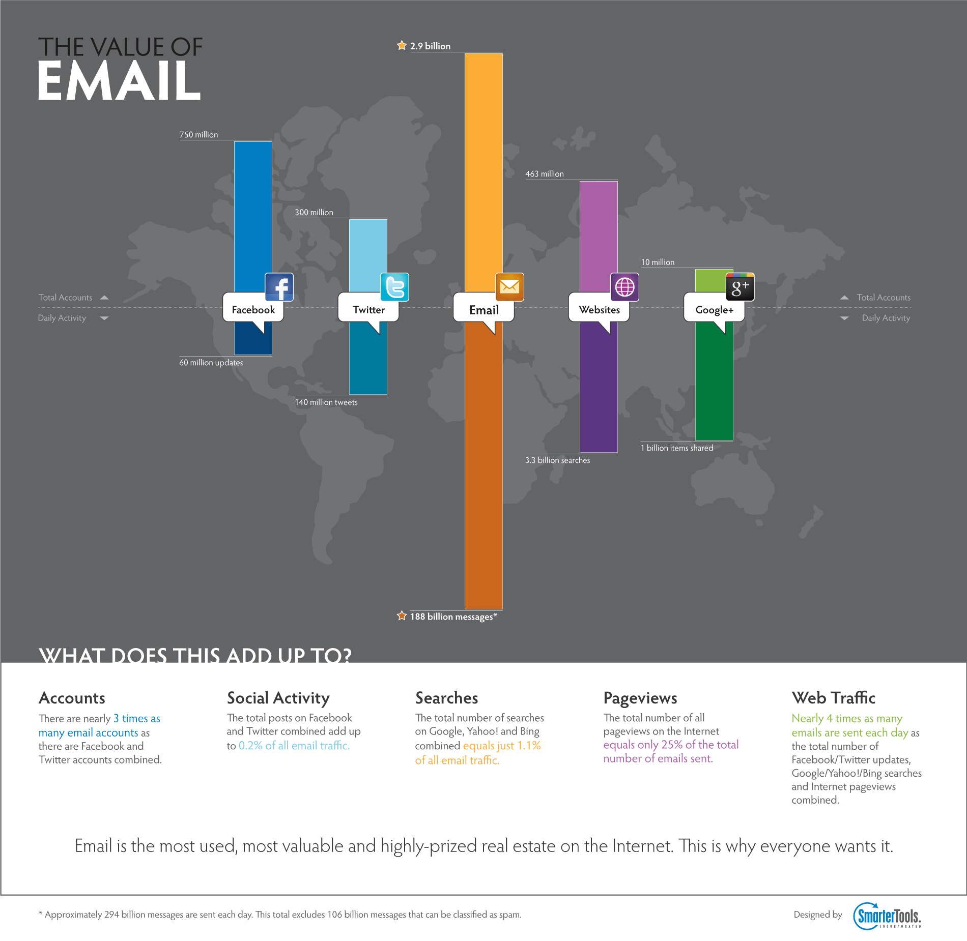 The Value of Email Infographic