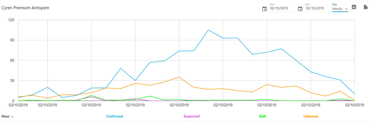Cyren Spam Messages Hourly