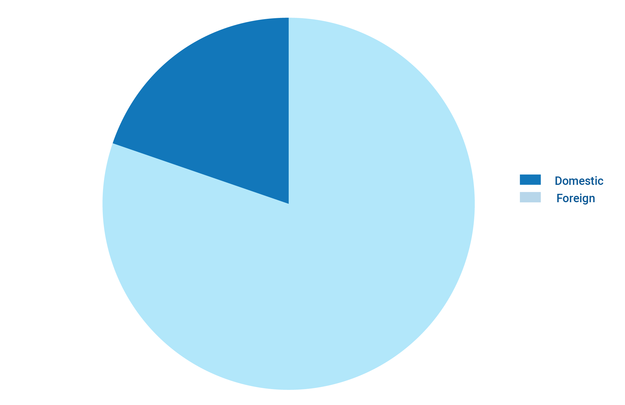 SmarterTools Customer Demographics