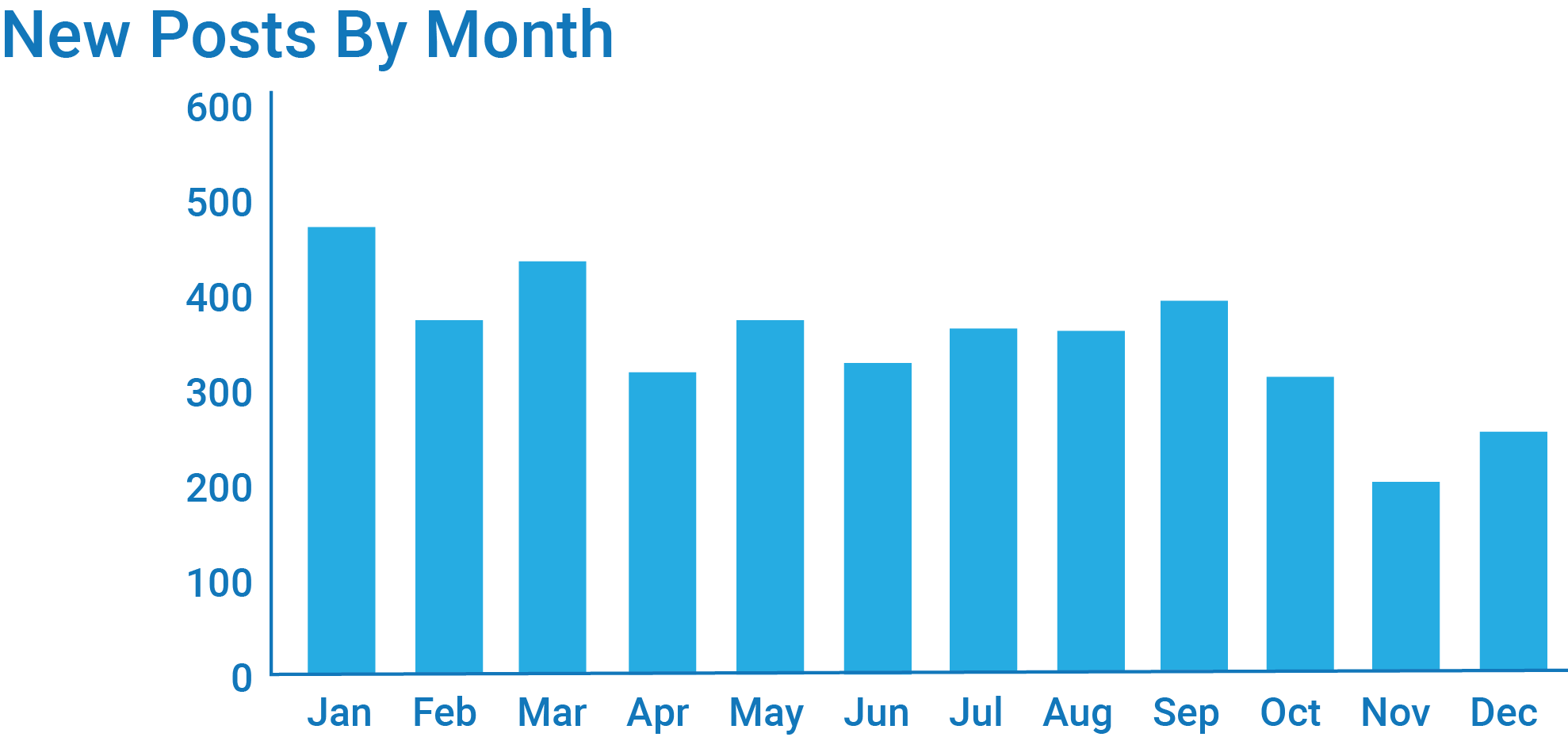 New Threads By Month