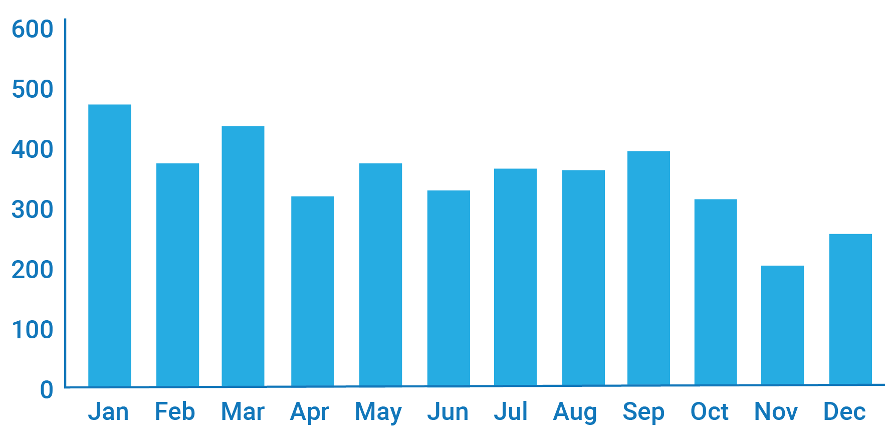 Community Posts per Month