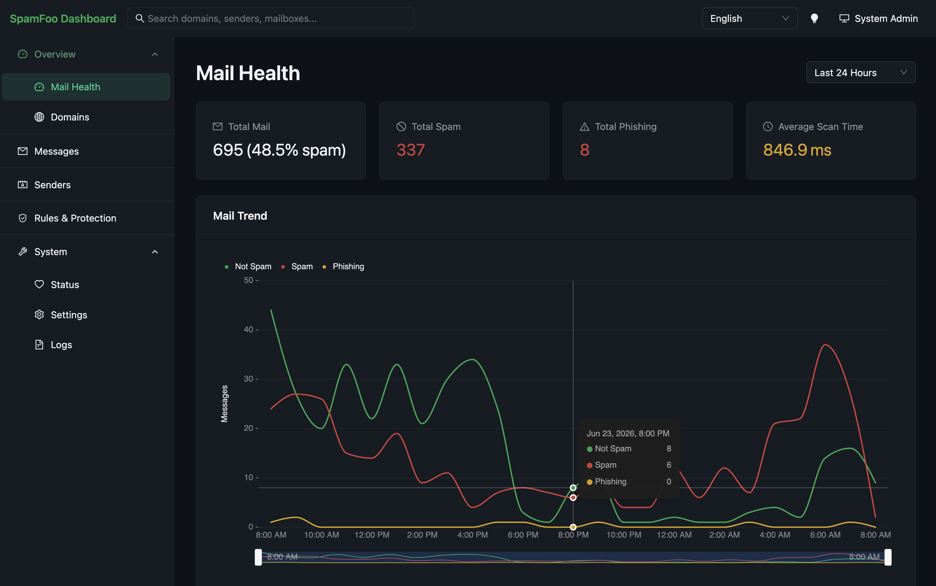 SpamFoo Antispam System Administration Dashboard