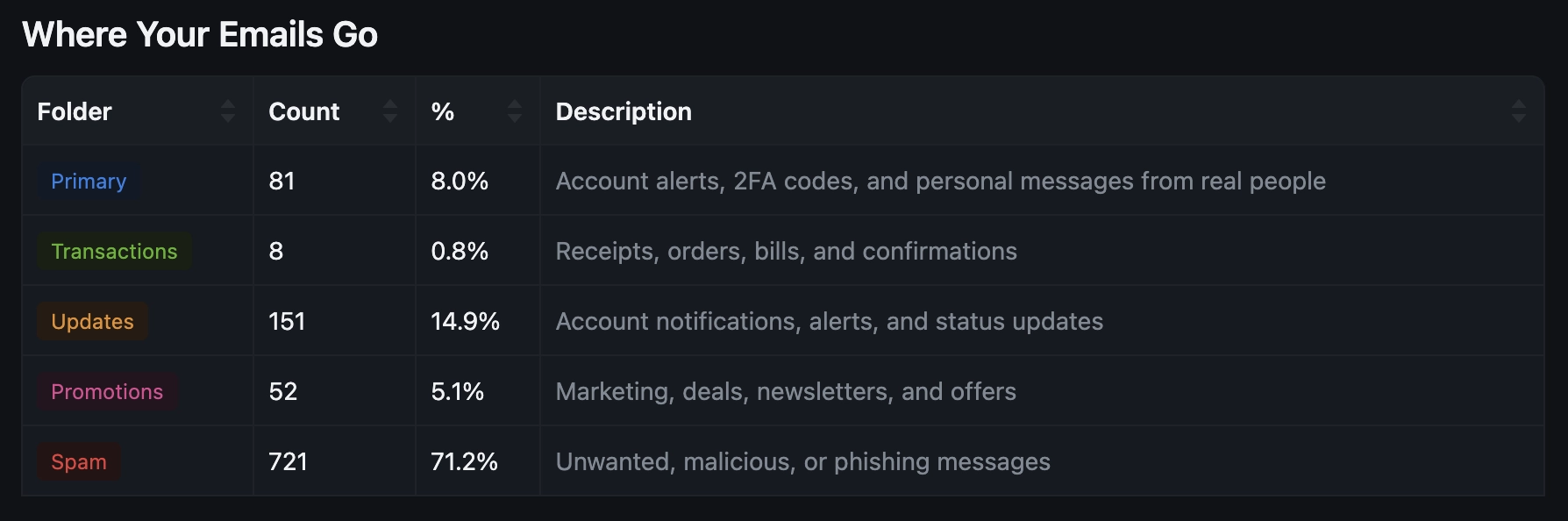 SpamFoo Email Classification