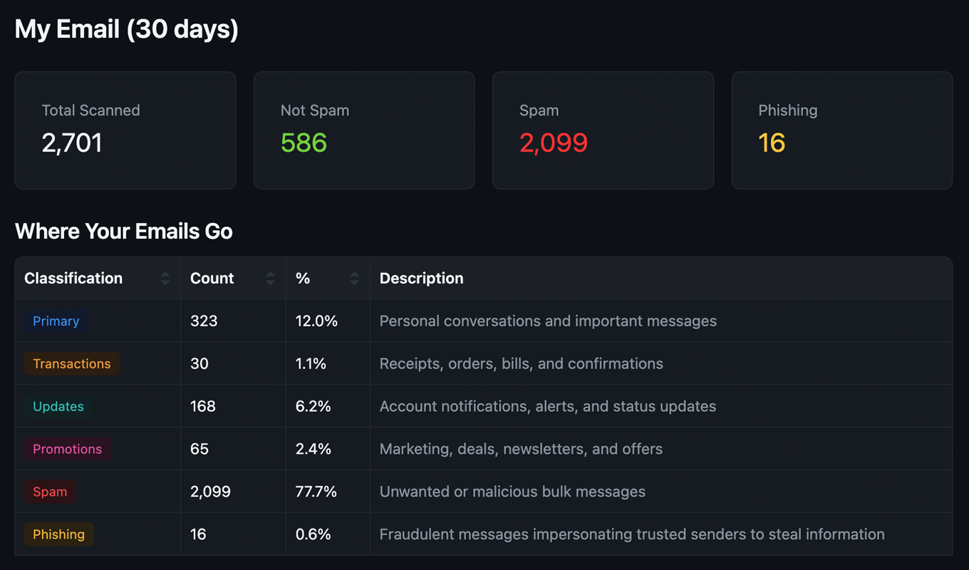 User My Overview Dashboard