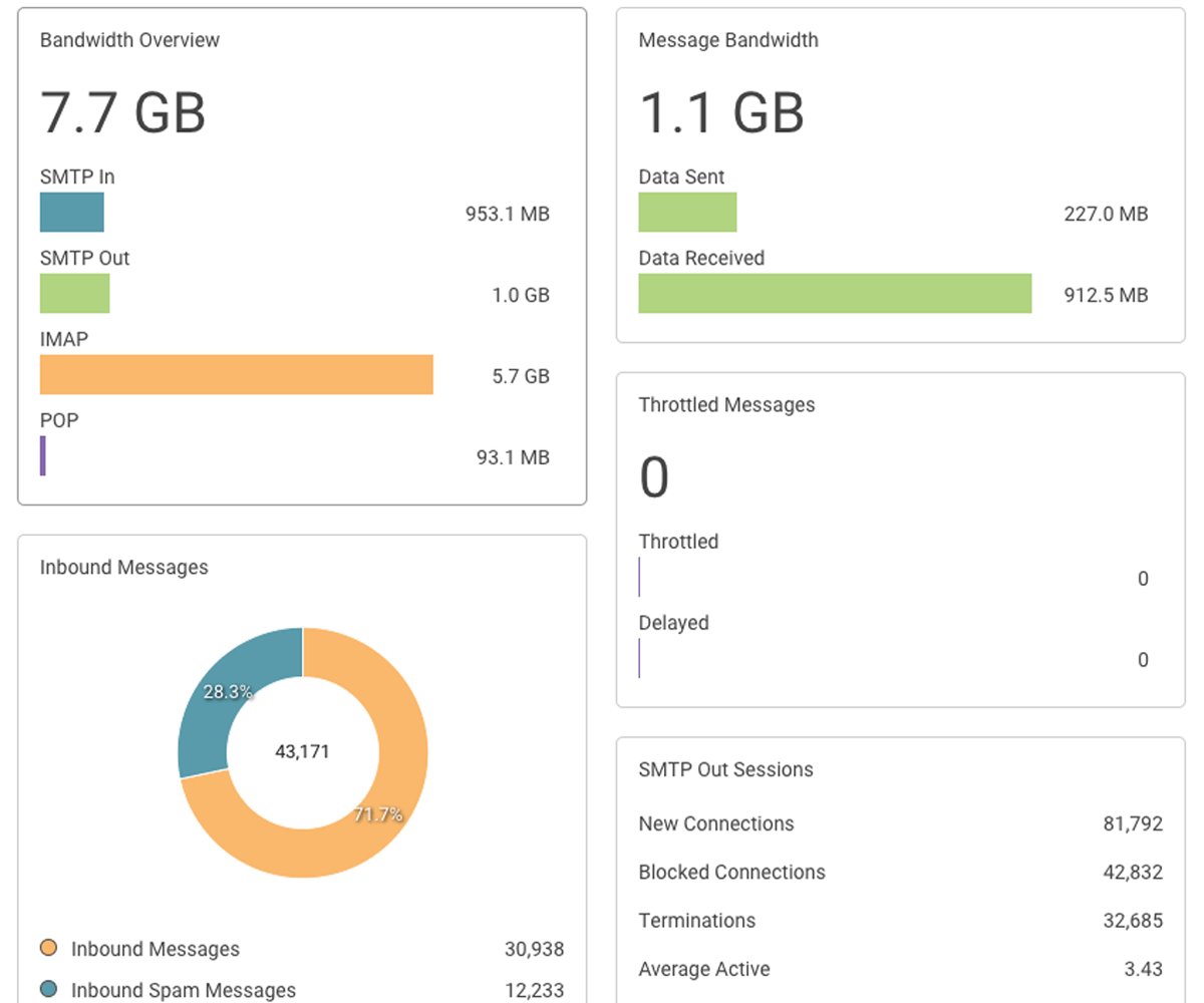 Detailed Email Server Reporting