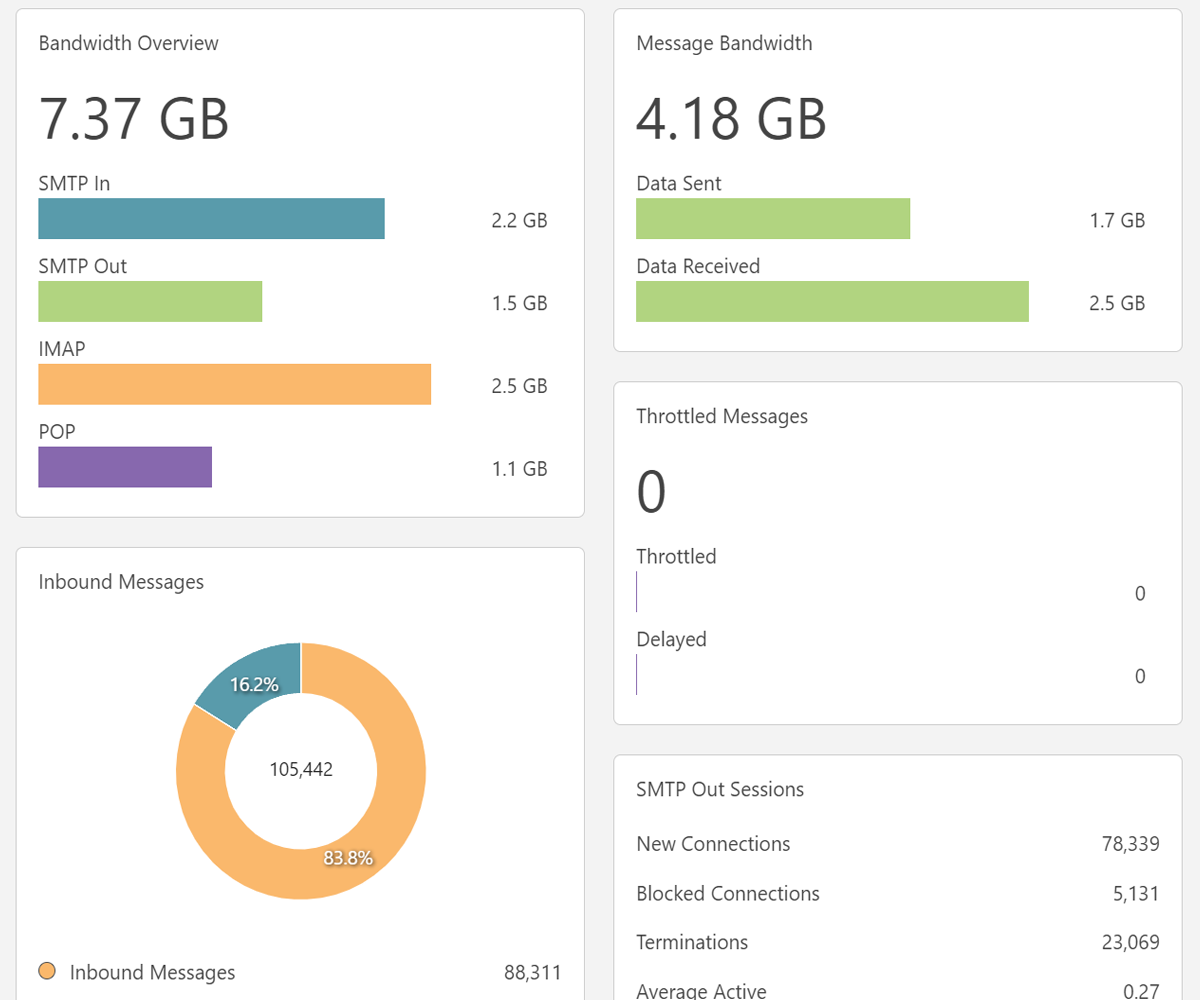 Detailed Email Server Reporting