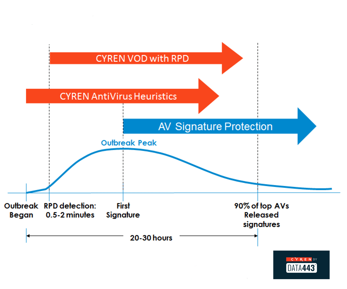 Mail Server Added Antivirus Protection