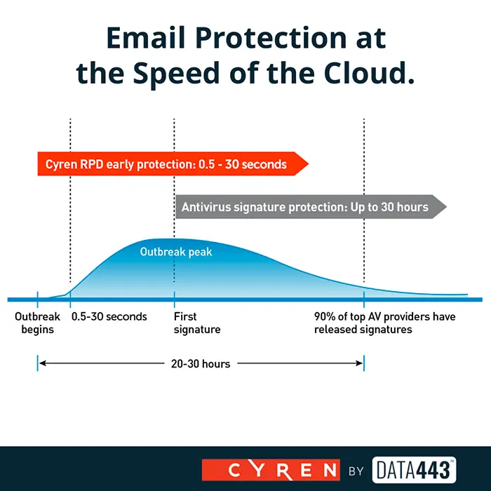 Cyren cloud email protection chart comparing rapid detection methods with delayed antivirus signature protection