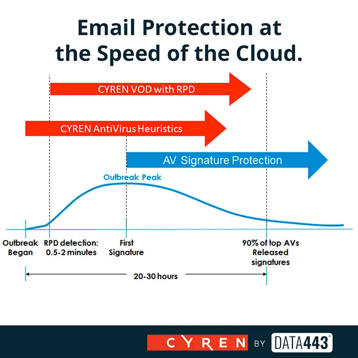 Cyren email protection timeline illustrating RPD detection and antivirus heuristics compared to traditional AV signature release