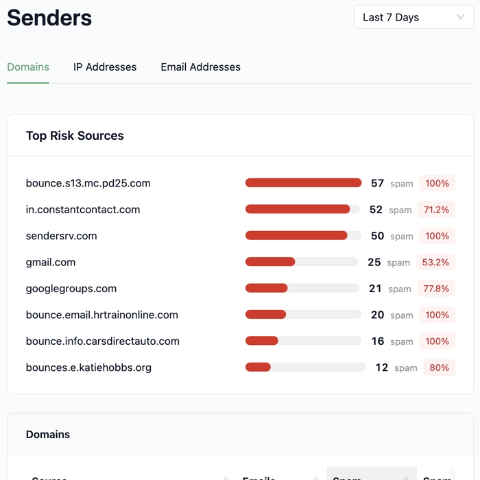 SpamFoo antispam dashboard