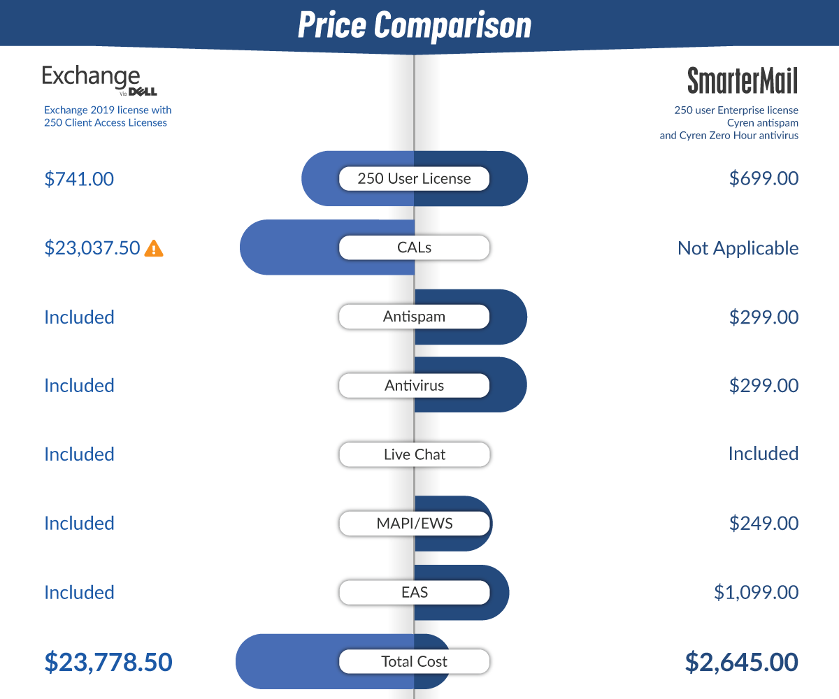 SmarterMail vs Exchange Infographic