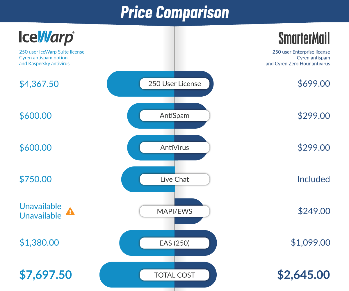 SmarterMail vs IceWarp