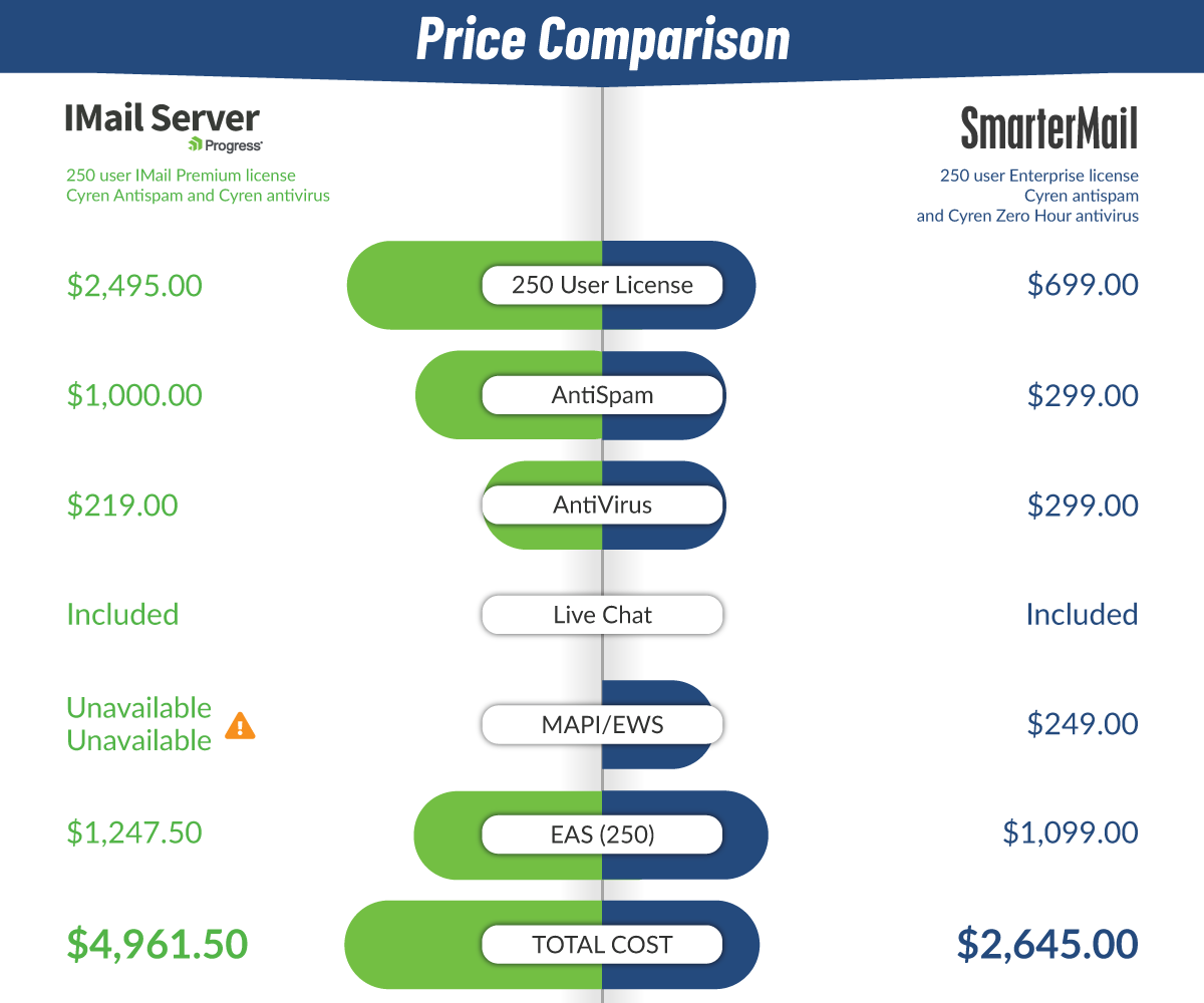 Progress iMail Server vs SmarterMail