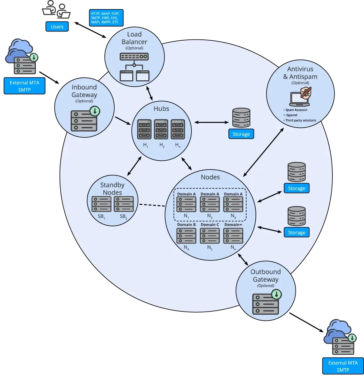 Diagram of a SmarterMail high-availability layout with load balancer, hubs, nodes, gateways, storage, and antivirus components linked together.