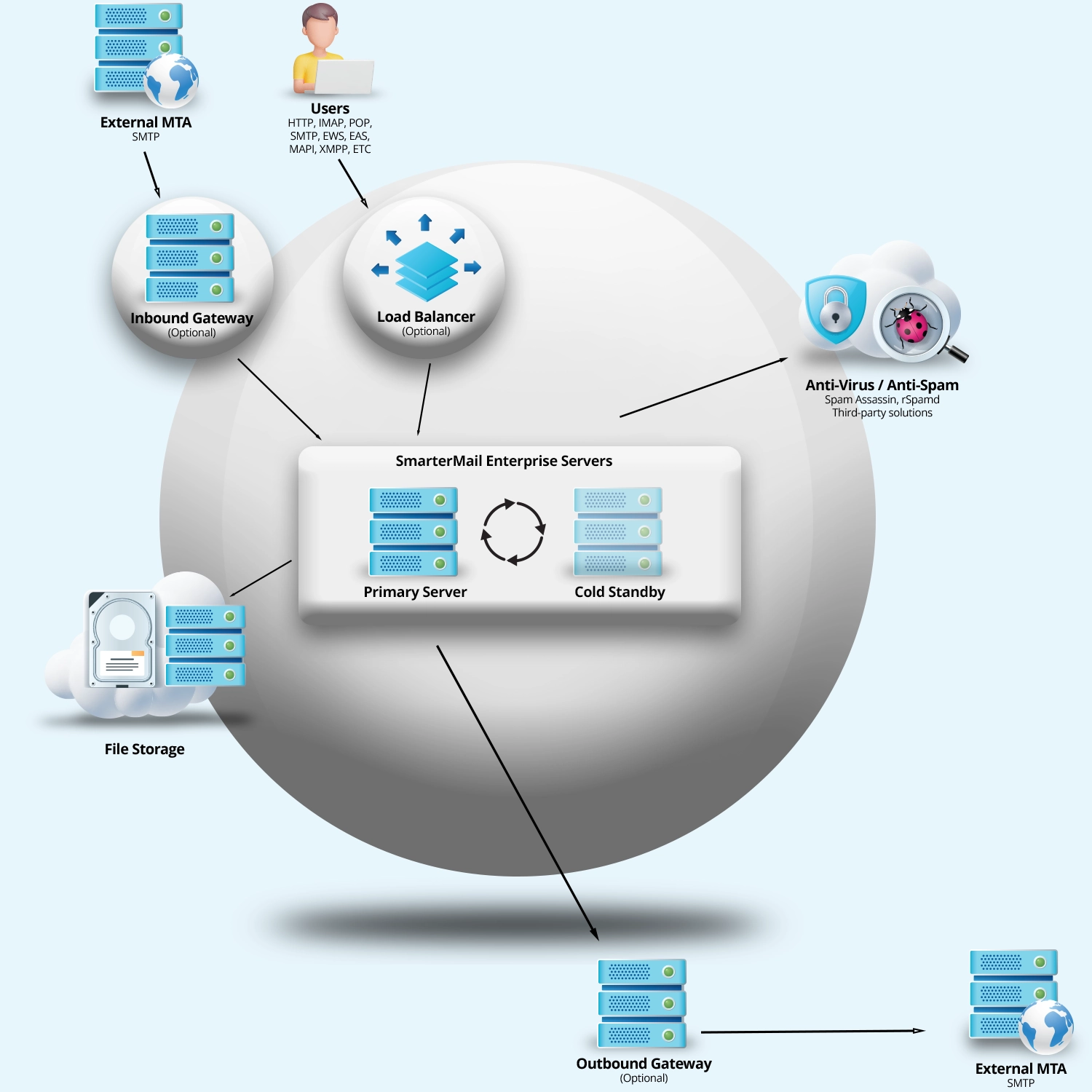 SmarterMail Enterprise failover architecture diagram.