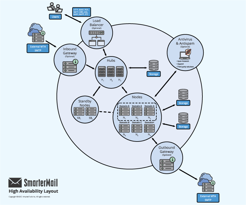 Diagram of a SmarterMail high-availability layout with load balancer, hubs, nodes, gateways, storage, and antivirus components linked together.