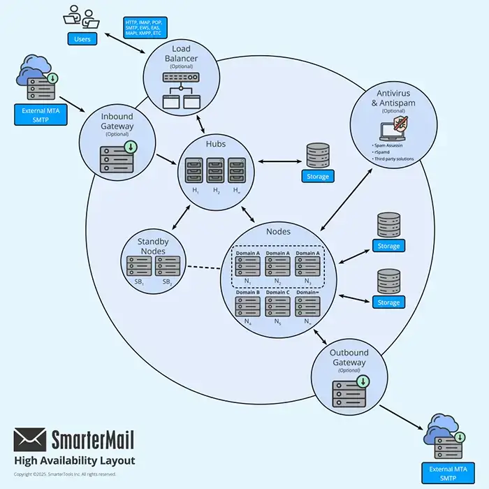 Diagram of a SmarterMail high-availability layout with load balancer, hubs, nodes, gateways, storage, and antivirus components linked together.