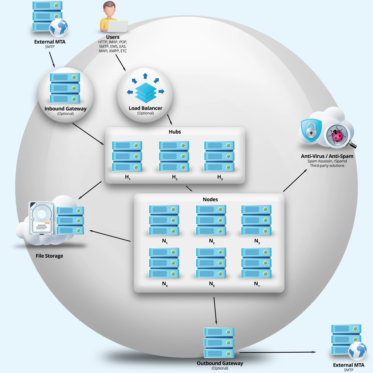 Diagram of a SmarterMail high-availability layout with load balancer, hubs, nodes, gateways, storage, and antivirus components linked together.