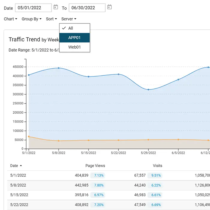 Traffic trend graph in SmarterStats with server filter options and page view data table
