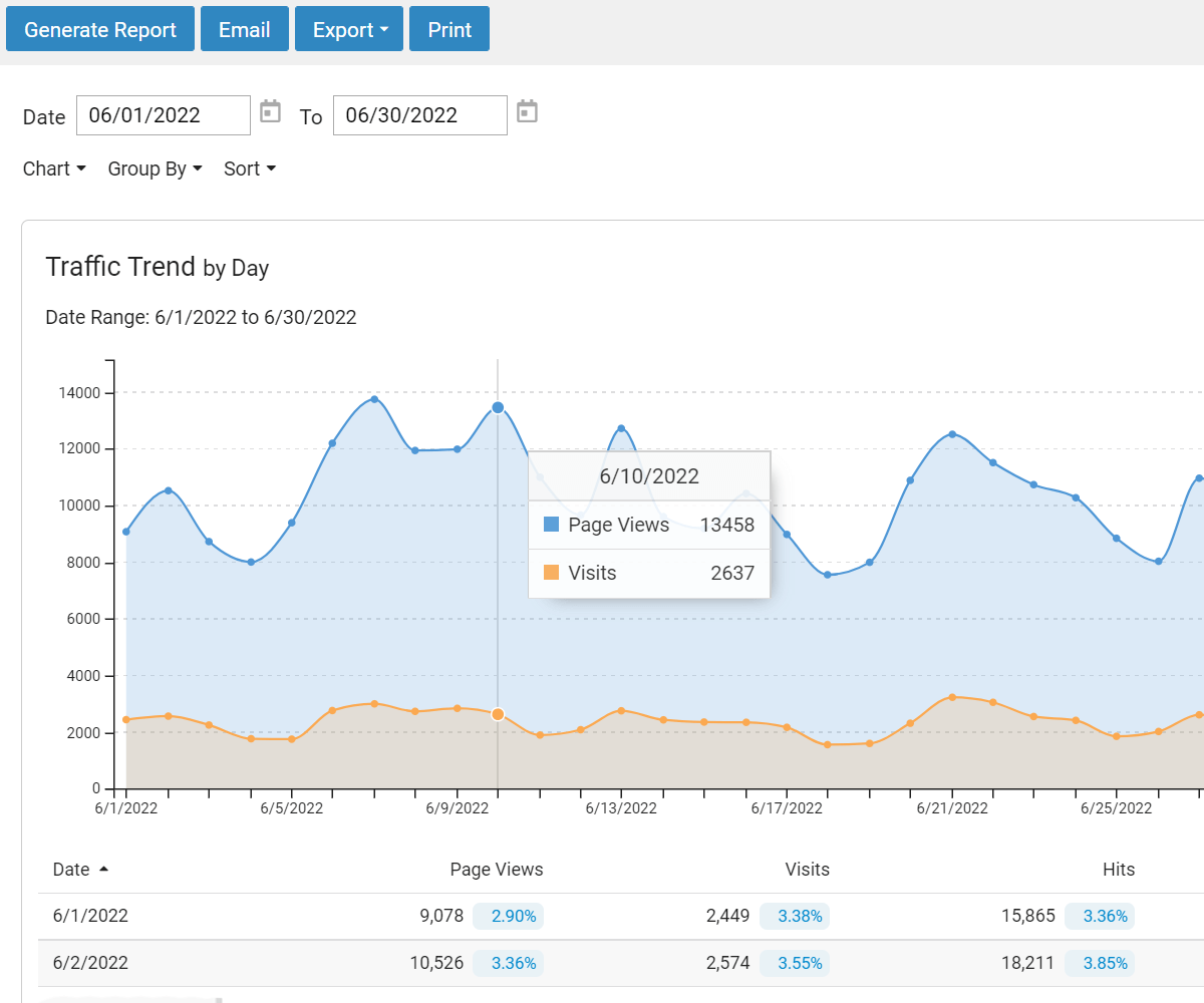 Understand Website Traffic