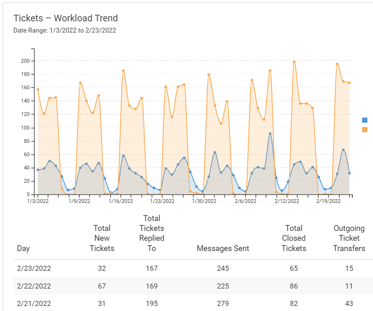 Detailed Help Desk Reports