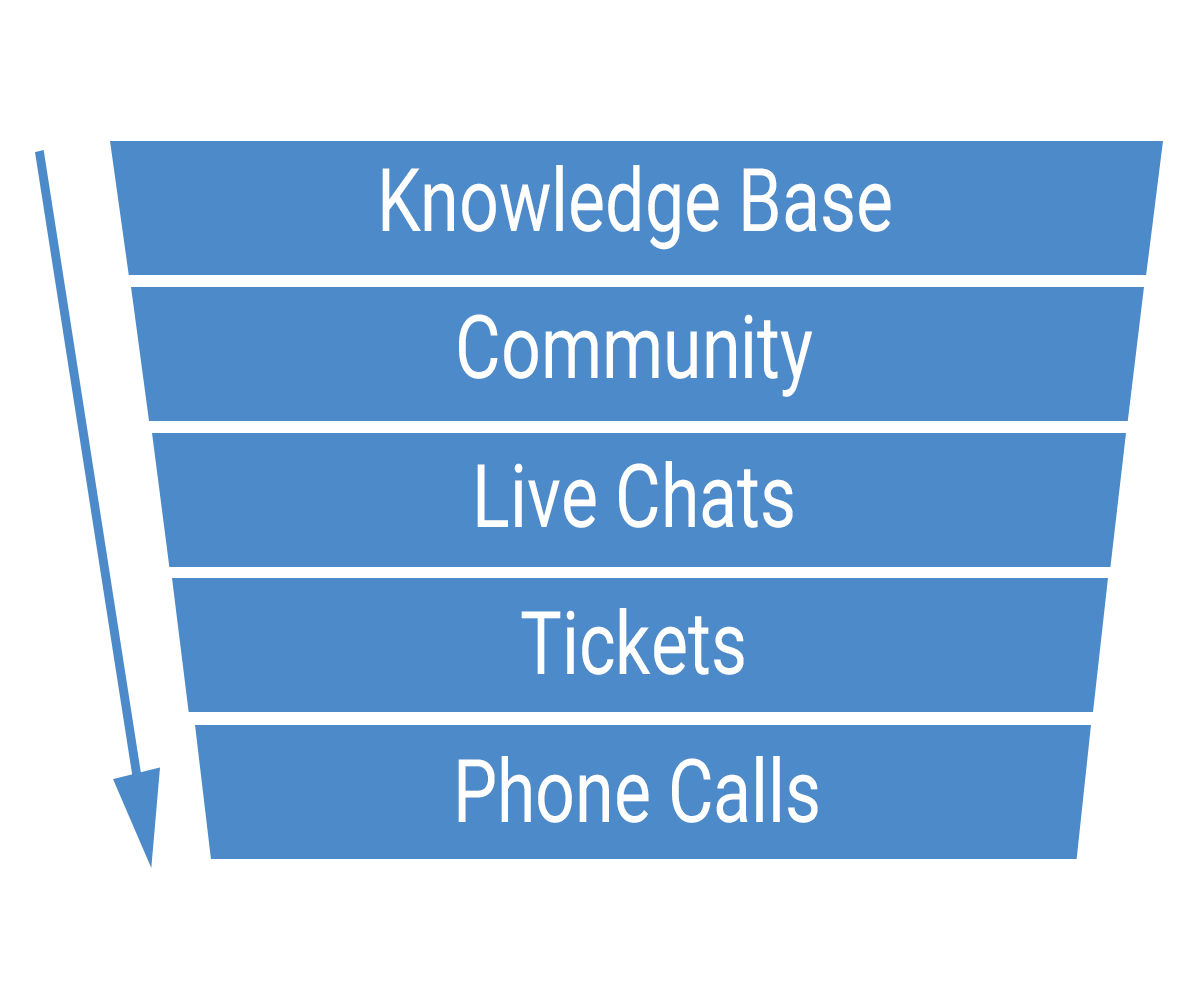 Ticket Systems Centralize Communication